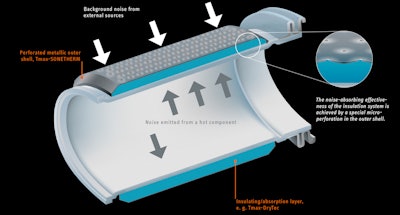 Whereas traditional insulation absorbs only the air- and structureborne noise emitted by the jacketed component, Tmax-SONETHERM can additionally treat external noise.