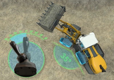 With the new joystick steering system for Liebherr wheel loaders, the position of the joystick always corresponds to the respective articulation angle of the wheel loader.