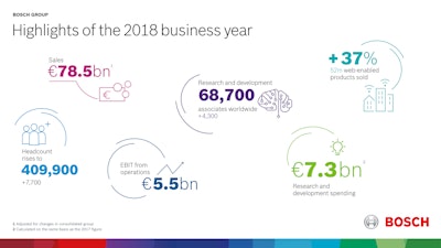 01 Bosch Business Year 2018 Highlights