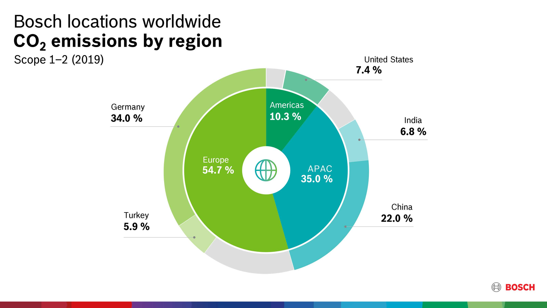 Bosch To Be Carbon Neutral Worldwide By 2020 | OEM Off-Highway