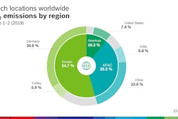 02 Bosch Co2 Emissions By Region