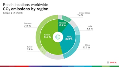 02 Bosch Co2 Emissions By Region