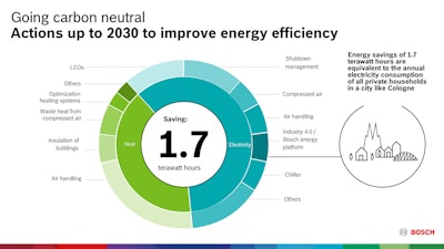 03 Bosch Actions Improve Energy Efficiency