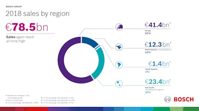 03 Bosch Business Year 2018 Sales By Region