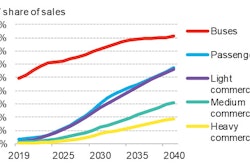 Figure 1: EV share of annual vehicle sales by segment.