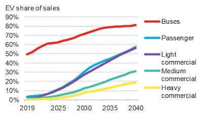 Figure 1: EV share of annual vehicle sales by segment.