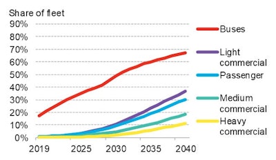 Figure 2: EV share of vehicle fleet by segment.