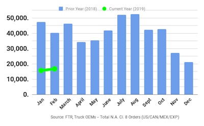 North American Class 8 orders in March 2019 were below 20,000 units for the third consecutive month due in part to filled build rates for the year.