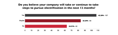 Seventy-five percent of respondents say their companies either will or might take steps to pursue electrification in the next year.