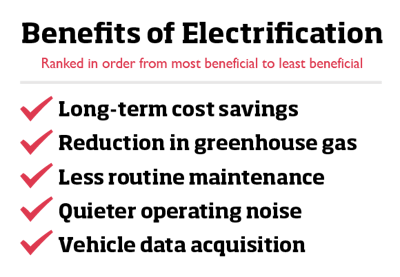 Benefits of electrification ranked in order of most beneficial.