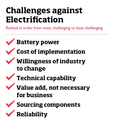 Challenges against electrification ranked in order of most challenging.