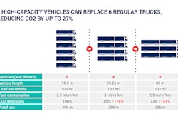 High Capacity Vehicles Co2