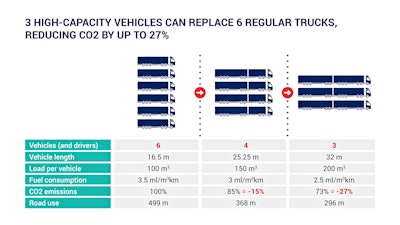 High Capacity Vehicles Co2