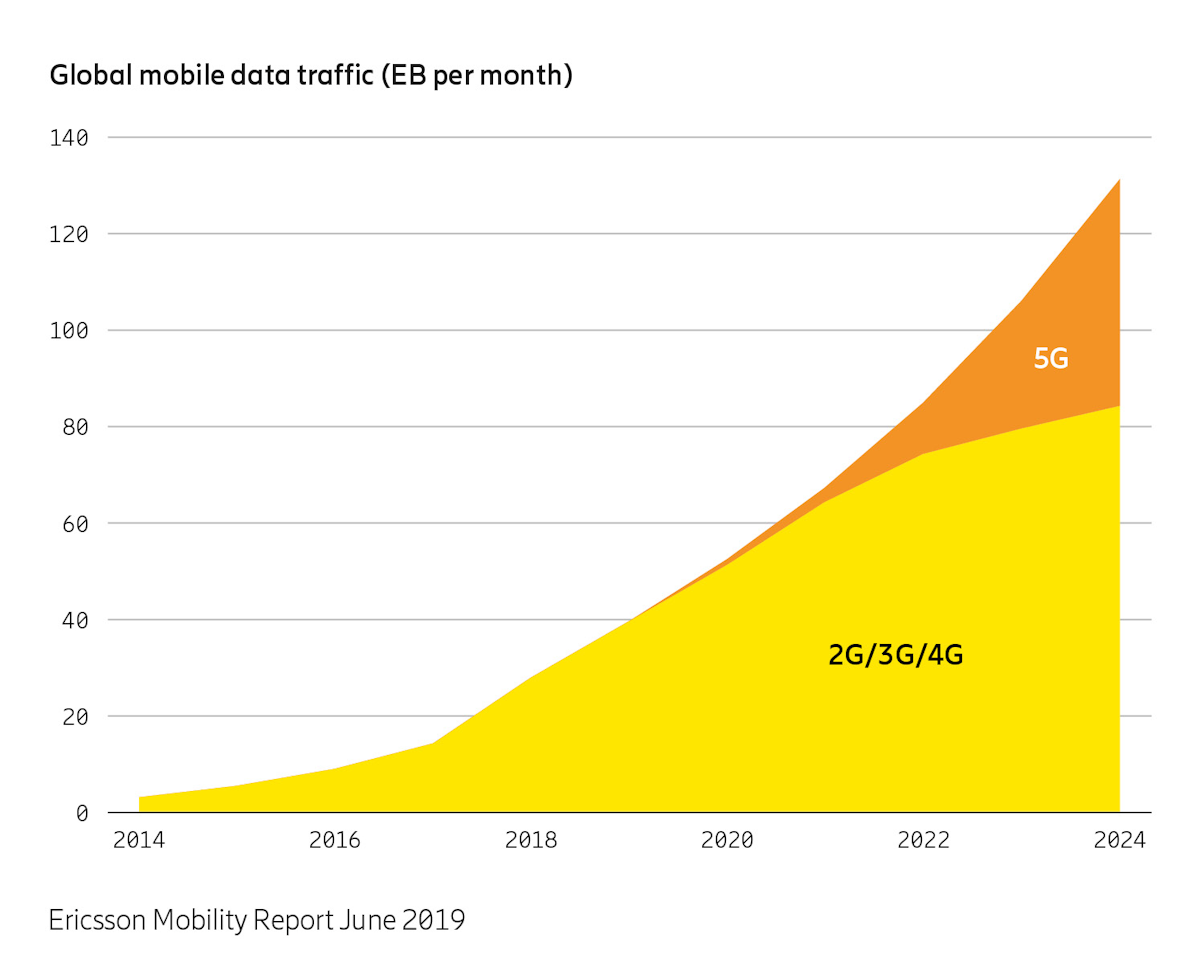 Ericsson Mobility Report Shows 5G Uptake Faster than Expected OEM Off