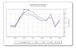 U.S. tractor sales.