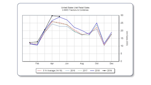 U.S. tractor sales.