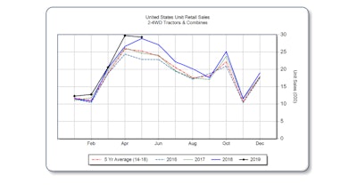 U.S. tractor sales.