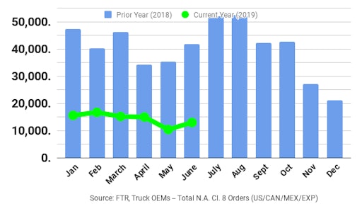 Ftr June2019 Class8 Orders