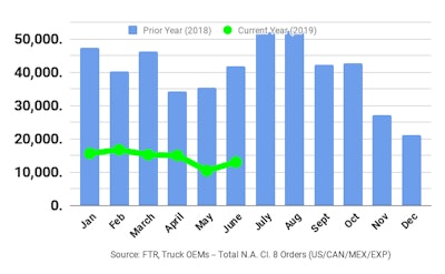 Ftr June2019 Class8 Orders