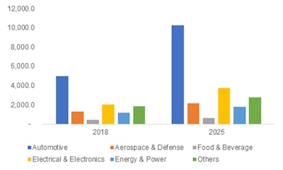 U.S. smart factory market, by application, 2018 & 2025 (USD Million)