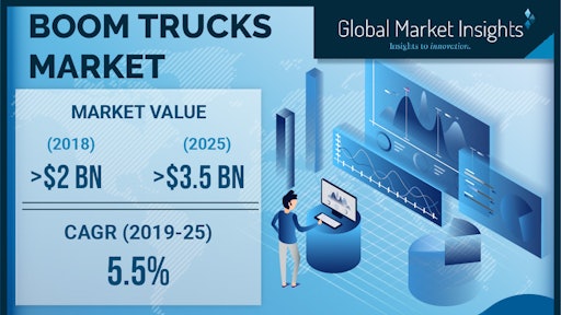 Boom Trucks Market