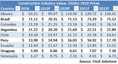 Conexpo Latin America Outlook Construction Industry Value