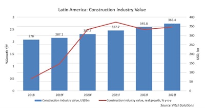 Conexpo Latin America Outlook Latin America Construction Industry Value