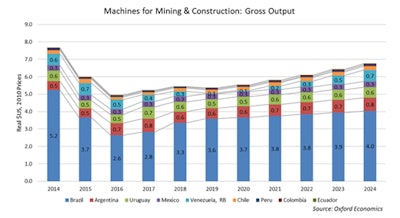 Conexpo Latin America Outlook Machines For Mining And Construction Gross Output