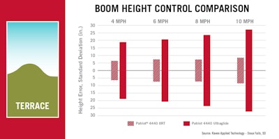 This chart compares Ultraglide versus new AutoBoom XRT automatic boom height control technology across a terrace topography for Patriot 4440 series sprayers.