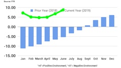 Ftr June Shippers Conditions Index Graph