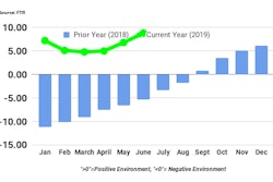 Ftr June Shippers Conditions Index Graph