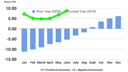 Ftr June Shippers Conditions Index Graph
