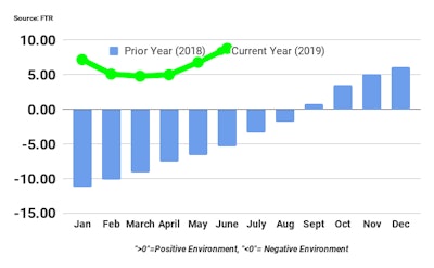 Ftr June Shippers Conditions Index Graph