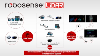 Robo Sense Smart Li Dar Sensor System July 2019