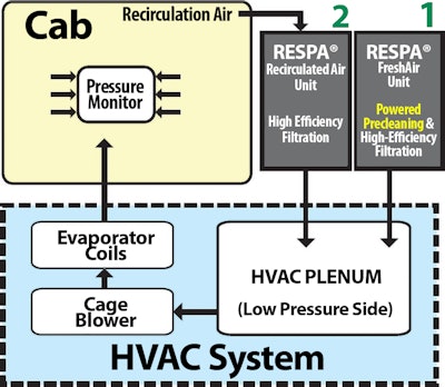 A complete three-part system, such as the RESPA Cab Air Quality System from Sy-Klone International, can also assist fleet owners to be in compliance with OSHA’s silica rule and its engineering controls for the construction industry.