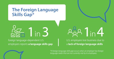 There is an urgent and growing demand for language skills in the U.S. workplace.