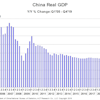 Act Research China Gdp
