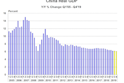 Act Research China Gdp