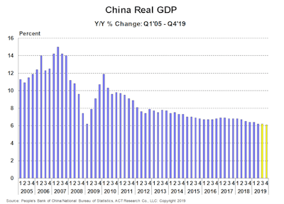 Act Research China Gdp