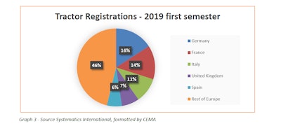 Cema Tractor Registrations First Half2019