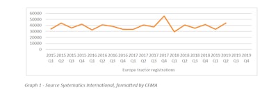 Cema Tractor Registrations Quarterly