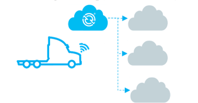 Communication with the cloud has become an integral part of today's telematics solutions.