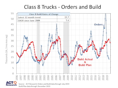 Na Class 8 Trucks Orders Build Act