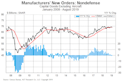 Act Manufacturing Chart 10 28 19