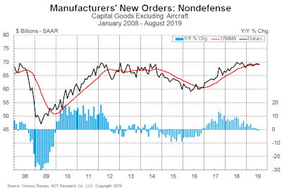Act Manufacturing Chart 10 28 19