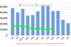 Ftr September2019 Class8 Orders