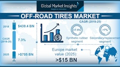 Global Market Insights Tire Market