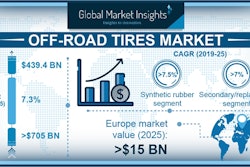 Global Market Insights Tire Market
