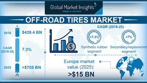 Global Market Insights Tire Market