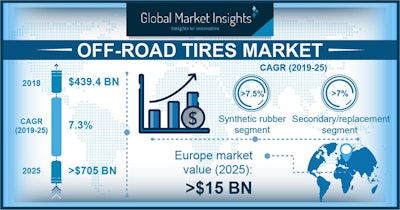 Global Market Insights Tire Market